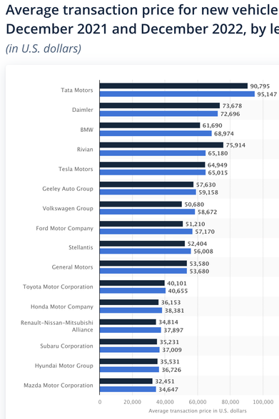 Plot showing Tesla has the highest average selling price of all tracked car manufacturers