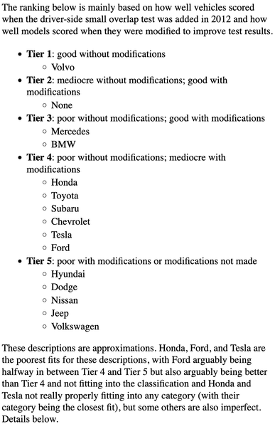 The ranking below is mainly based on how well vehicles scored when the driver-side small overlap test was added in 2012 and how well models scored when they were modified to improve test results.

    Tier 1: good without modifications
        Volvo
    Tier 2: mediocre without modifications; good with modifications
        None
    Tier 3: poor without modifications; good with modifications
        Mercedes
        BMW
    Tier 4: poor without modifications; mediocre with modifications
        Honda
        Toyota
        Subaru
        Chevrolet
        Tesla
        Ford
    Tier 5: poor with modifications or modifications not made
        Hyundai
        Dodge
        Nissan
        Jeep
        Volkswagen

These descriptions are approximations. Honda, Ford, and Tesla are the poorest fits for these descriptions, with Ford arguably being halfway in between Tier 4 and Tier 5 but also arguably being better than Tier 4 and not fitting into the classification and Honda and Tesla not really properly fitting into any category (with their category being the closest fit), but some others are also imperfect. Details below.