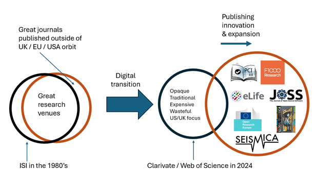 In the 1980's ISI indexed a much higher percentage of the journals that were out there, but even then, it excluded journals simply because they were from Latin America, Africa or Asia.

Then the Internet and digitality came along...

Researchers and research funders are innovating better, more transparent and less wasteful ways to publish research, and researchers are using them. But the Clarivate window of focus remains narrow and excludes many innovating journals on mere technical criteria regardless of how excellent and rigorous their process is.

PCI Registered Reports, F1000Research, eLife, Journal of Open Source Software, Open Research Europe, Global Africa, and Seismica are all given as examples of high quality venues which are excluded from Clarivate / Web of Science indexing.