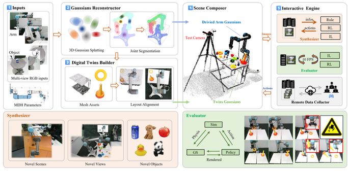 Pipeline for RoboGSim: A Real2Sim2Real Robotic Gaussian Splatting Simulator