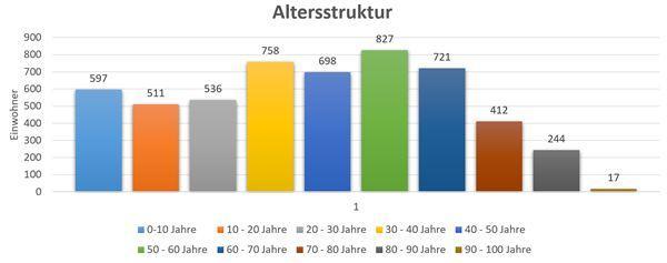 Altersstruktur der Gemeine Karlskron im Jahr 2023