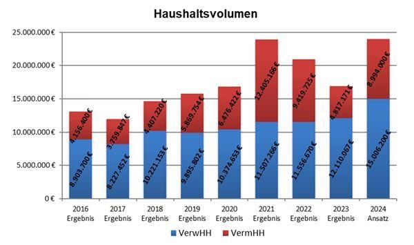 Verlauf des Haushaltsvolumens der Gemeinde Karlskron, 2016 - 2024