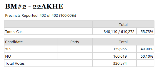 Yes: 159,955
No: 160,619