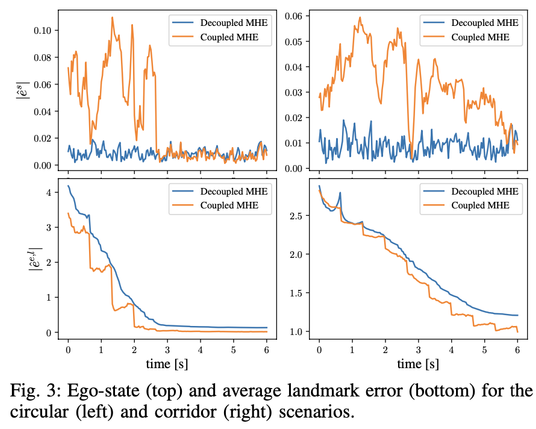 Results for Moving Horizon Estimation for Simultaneous Localization and Mapping with Robust Estimation Error Bounds