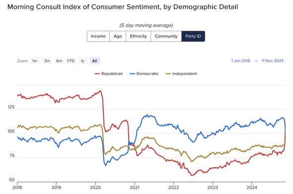Morning Consult Index of Consumer Sentiment by Party ID

The last iteration of the poll was November 11th and Democrats and Republicans have already exchanged their positive and negative lies to pollsters about the economy, Republicans suddenly becoming 50ish points more optimistic while Democrats report being 25ish points more pessimistic.