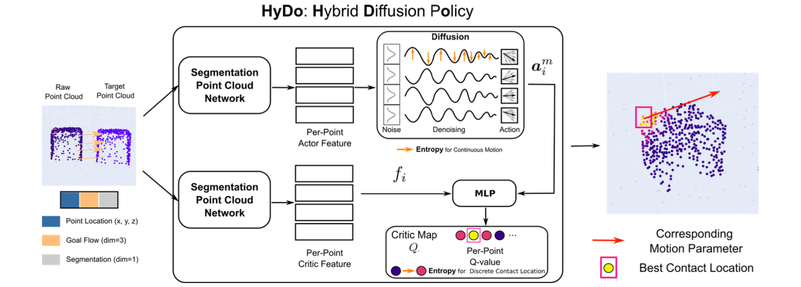 Learning architecture for Enhancing Exploration with Diffusion Policies in Hybrid Off-Policy RL: Application to Non-Prehensile Manipulation