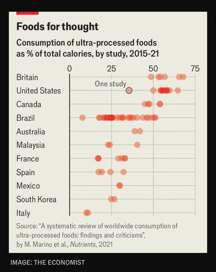 The image is a chart titled “Foods for thought” showing the consumption of ultra-processed foods as a percentage of total calories by country, based on studies conducted between 2015-2021. The horizontal axis represents the percentage of total calorie consumption (from 0% to 75%), while the vertical axis lists countries, including Britain, the United States, Canada, Brazil, Australia, Malaysia, France, Spain, Mexico, South Korea, and Italy.

Key points include:
	•	Britain, the United States, and Canada have the highest percentages, with multiple data points above 50%.
	•	Brazil, Australia, and Malaysia show moderate consumption, with most data points around 25-50%.
	•	France, Spain, Mexico, South Korea, and Italy display lower consumption, with data points mostly below 25%.
	•	Each country features multiple studies represented as red dots, showing variations within each nation. A single data point labeled “One study” is highlighted.

The data source is “A systematic review of worldwide consumption of ultra-processed foods: findings and criticisms” by M. Marino et al., published in Nutrients, 2021.
