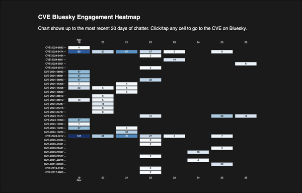 Heatmap visualization titled ‘CVE Bluesky Engagement Heatmap,’ showing chatter counts for CVEs over a 30-day period. Cells contain varying engagement levels, with clickable links to the respective CVE on Bluesky.