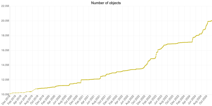 Growth of the number of SIMBAD objects since 2019.