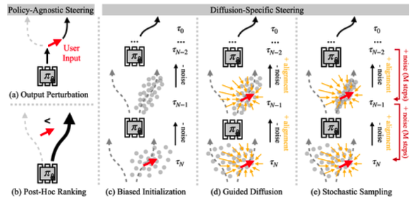 Steering strategies from Inference-Time Policy Steering through Human Interactions