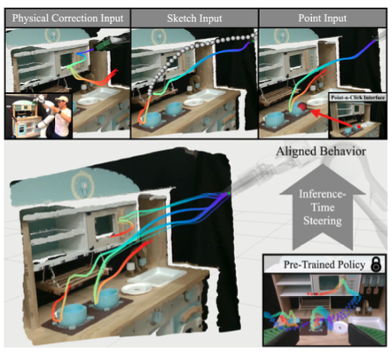 Cover image from Inference-Time Policy Steering through Human Interactions