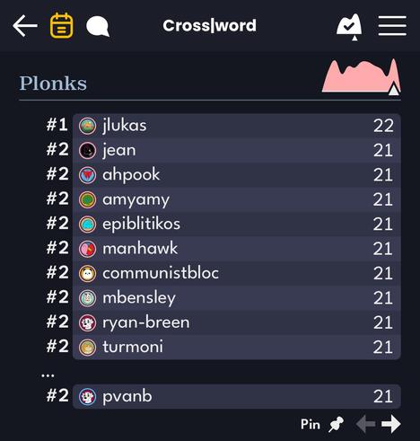 Puzzmo Crossword plonks leaderboard showing me tied for 2nd place.