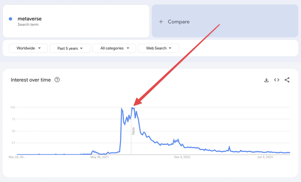 Dieses Bild zeigt ein Google-Trends-Diagramm, das das Interesse im Zeitverlauf für den Suchbegriff „Metaverse“ weltweit über die letzten fünf Jahre darstellt.

Beschreibung des Diagramms: Die blaue Linie zeigt das Suchinteresse. Über den größten Teil des Zeitraums bleibt die Linie relativ flach, bis gegen Ende 2021 ein deutlicher Anstieg zu erkennen ist. Dieser Höhepunkt wird mit einem roten Pfeil markiert, der auf den starken Anstieg hinweist.

Kontext: Der Ausschlag nach oben fällt mit der Umbenennung von Facebook zu „Meta“ im Oktober 2021 zusammen, was verstärkte mediale Aufmerksamkeit und öffentliches Interesse am Konzept des Metaverse nach sich zog. Nach diesem Höhepunkt fällt der Trend über das Jahr 2022 kontinuierlich ab und stabilisiert sich bis 2024 auf einem deutlich niedrigeren Niveau. Dies deutet darauf hin, dass das öffentliche Interesse oder die mediale Berichterstattung über das Thema stark nachgelassen hat.

Das Diagramm veranschaulicht den schnellen Aufstieg und anschließenden Rückgang des „Metaverse“ als ein global diskutiertes Trendthema.