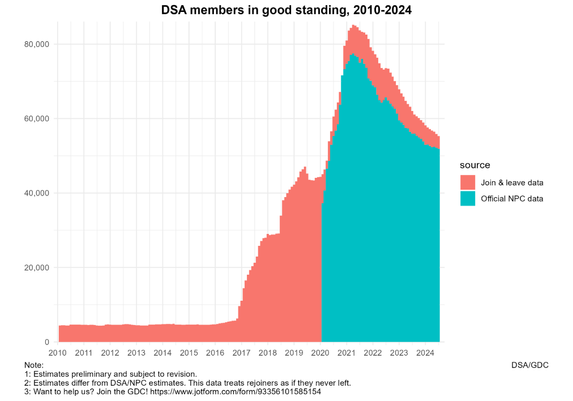 A graph showing the growth and decline of membership in the Democratic Socialists of America from 2010-2024. On the left the graph shows a steady membership of around 5000 until 2017, when the membership surges to over 80,000 in 2021. On the right the graph show membership declining to just over 50,000 near the end of 2024.