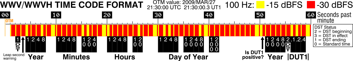 A breakdown of the digital WWV time signal.