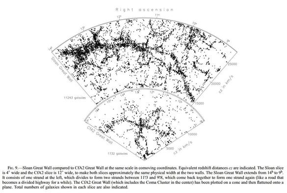 The distribution of galaxies obtained with the Sloan Digital Sky Survey and displayed as two fan-shaped plots with Right Ascension versus redshift distances as coordinates. Galaxies' positions are shown as black points on a white background, featuring filamentary structures typical of the Cosmic Web, which describes the large-scale structure of the Universe. The two fan-shaped plots lie on top of each other, with their boundaries elegantly matching each other's. On the lower plot, running from 0 to 14000 km/s in redshift, and from 8  to 17 hours in Right Ascension, is shown the CfA2 Great Wall, with its iconic stickman-shaped distribution of galaxies. On the higher plot, running from 14000 to 28000 km/s in redshift distances, and from about 9 to 14 hours in Right Ascension, is featured the Sloan Great Wall. A caption completes this figure.