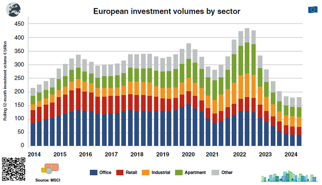 Bar graph: European real estate investment volumes by sector from 2014 to Q2 2024 / in billions of euro quarterly and annually changes / sources, MCSI, PWC

Γραφικό με μπάρες: Ευρώπη: Επενδύσεις σε ακίνητα ανά τομέα από το 2014 στο 2ο τρίμηνο 2024 / σε δισεκατομμύρια ευρώ σε τριμηνιαία και ετήσια μεταβολή / πηγή MCSI, PWC
