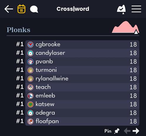 Puzzmo Crossword leaderboard for plonks showing me ranked #1