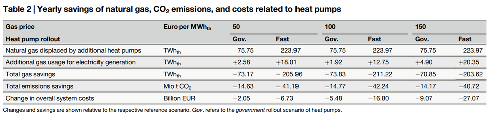 Yearly savings of natural gas, CO2 emissions, and costs related to heat pumps