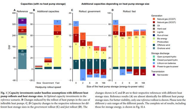 Capacity investments under baseline assumptions with different heat pump rollouts and heat storage sizes