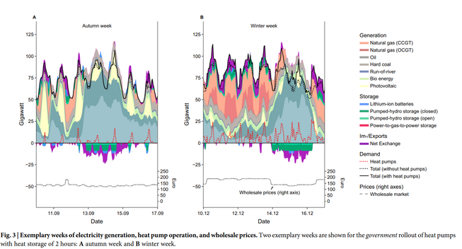 Exemplary weeks of electricity generation, heat pump operation, and wholesale prices. Two exemplary weeks are shown for the government rollout of heat pumps with heat storage of 2 hours: A autumn week and B winter week.