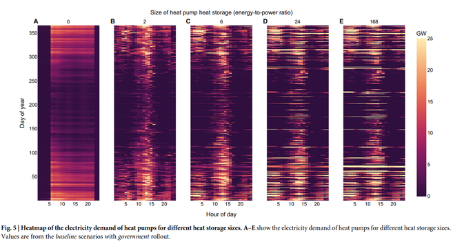 Heatmap of the electricity demand of heat pumps for different heat storage sizes. A–E show the electricity demand of heat pumps for different heat storage sizes. Values are from the baseline scenarios with government rollout.