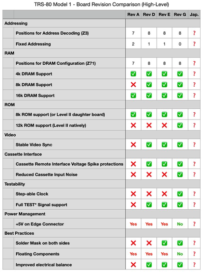A tabular comparison of differences between TRS-80 Model 1 board revisions.