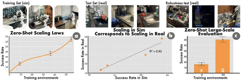 Results from Robot Learning with Super-Linear Scaling