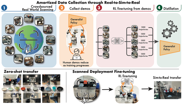 Overview from Robot Learning with Super-Linear Scaling