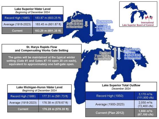 Lake Superior water level infographic