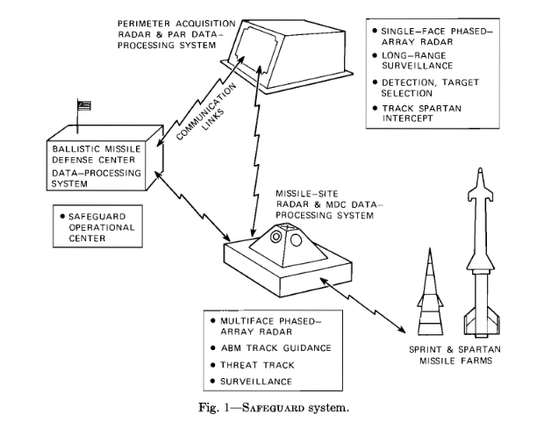 An illustration showing four system components, a flat panel long range radar at the top,  a data-processing system to the upper left,  a missile site radar (MSR) in the middle (the first three connected with squiggly communication lines with arrows at the end.

At the bottom right a short missile (SPRINT) and a long missile (SPARTAN) are linked to the MSR with a communications link.