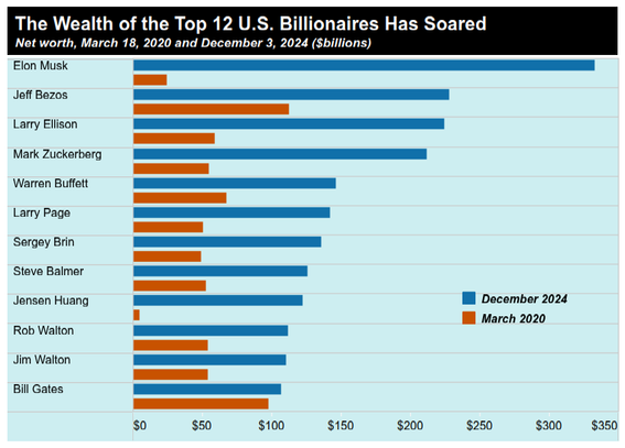 12 U.S. Billionaires Have Combined $2 Trillion
https://inequality.org/great-divide/twelve-billionaires-now-have-a-combined-2-trillion

* Nvidia's Jensen Huang oligarchic dozen
* group w. unfettered influence over media, politics

#capitalism #corporations #CorporateGreed #inequality 
#billionaires #WealthConcentration #WealtyInequality
#plutocracy #meritocracy #oligarchy
Solutions: #SocialDemocracy #ecosocialism #socialism #WealtyTax #AssetForfeiture #AssetSeizure #sustainability