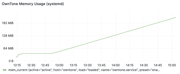 A line graph titled ‘OwnTone Memory Usage (systemd)’ showing memory usage over time. The y-axis represents memory in MiB (ranging from 0 to 192 MiB), and the x-axis represents time from 12:15 to 15:00. The memory usage starts low, remains stable for a short period, then gradually increases steadily from around 12:45 onwards.
