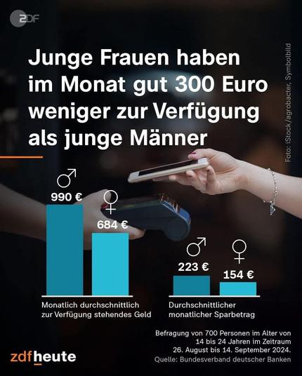 Junge Frauen haben im Monat gut 300 Euro weniger zur Verfügung - als Frauen

Es ist eine Grafik dargestellt mit dem Gehalt Männer Frauen mit dem o.g. Unterschied.

Umfrage wurde das zur Verfügung stehendes Geld monatlicher Sparbetrag Befragung von 700 Personen im Alter von 14 bis 24 Jahren im Zeitraum 26. August bis 14. September 2024. de beute Quelle: Buncdesverband deutcscher Banken 