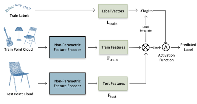 Inference for Point-GN: A Non-Parametric Network Using Gaussian Positional Encoding for Point Cloud Classification