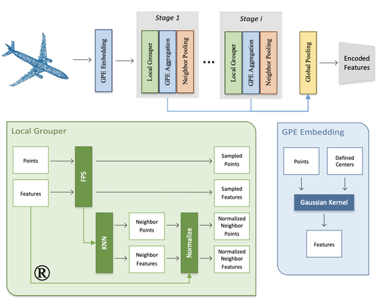 Architecture of Point-GN: A Non-Parametric Network Using Gaussian Positional Encoding for Point Cloud Classification