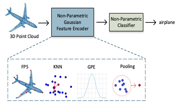 Overview of Point-GN: A Non-Parametric Network Using Gaussian Positional Encoding for Point Cloud Classification