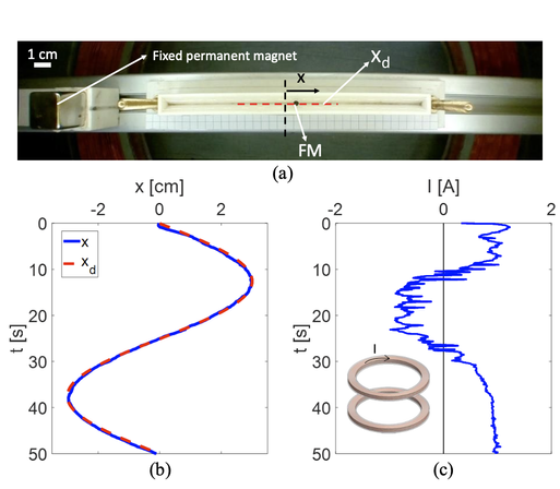 Experiment from Novel Magnetic Actuation Strategies for Precise Ferrofluid Marble Manipulation in Magnetic Digital Microfluidics: Position Control and Applications
