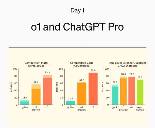 A chart that shows a performance comparison between ChatGPT models gpt4o, o1 preview and the now released o1. o1 offering higher performance than the other two models.