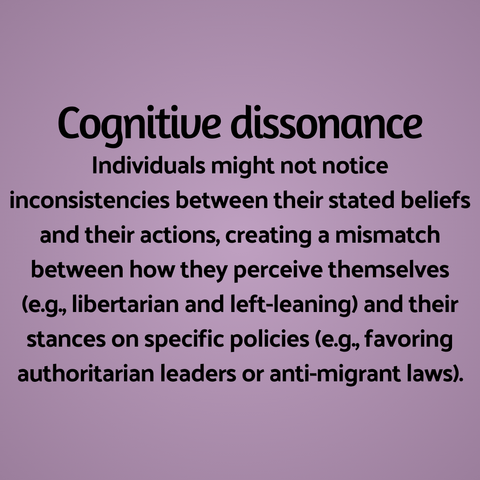 Cognitive dissonance
Individuals might not notice inconsistencies between their stated beliefs and their actions, creating a mismatch between how they perceive themselves (e.g., libertarian and left-leaning) and their stances on specific policies (e.g., favoring authoritarian leaders or anti-migrant laws).