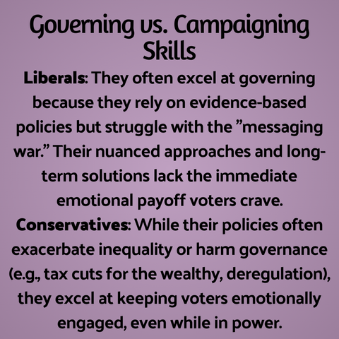 Governing vs. Campaigning Skills: 
Liberals: They often excel at governing because they rely on evidence-based policies but struggle with the "messaging war." Their nuanced approaches and long-term solutions lack the immediate emotional payoff voters crave.
Conservatives: While their policies often exacerbate inequality or harm governance (e.g., tax cuts for the wealthy, deregulation), they excel at keeping voters emotionally engaged, even while in power.