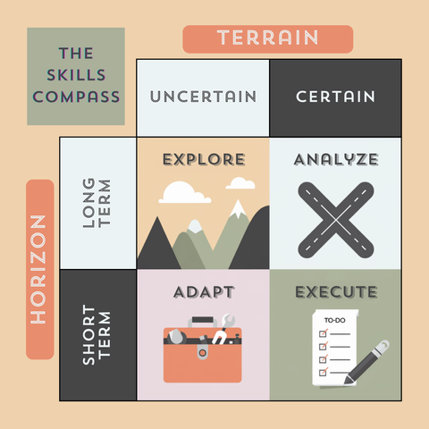 A two by two grid showing four main skills: Explore, Analyze, Adapt, and Execute.
The column headers show two types of terrain: Uncertain and Certain. Uncertain includes the skills Explore and Adapt. Certain includes the skills Analyze and Execute.
The row labels show two types of horizon: Short Term and Long Term. Short Term includes the skills Adapt and Execute. Long Term includes the skills Explore and Analyze.