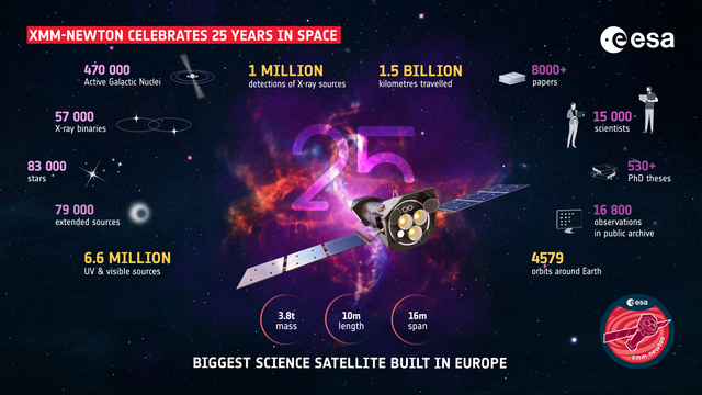 Infographic titled "XMM-Newton celebrates 25 years in space" showing the spacecraft on a background of a space image + the number 25. Around it several numbers for the mission are listed: 1 million detection o X-ray sources, 1.5 billion kilometers travelled, 8000+ papers, 15000 scientists, 530 PhD theses, 16800 observations in public archives, etc.