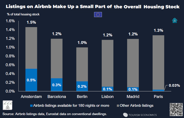 Bar graph: Eurozone: Listings on Airbnb make up a small part of the overall housing stock
Source, Tourism Economics
