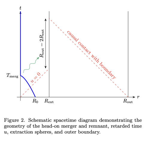 Figure 2 from the paper, a schematic spacetime diagram. There's a plunging trajectory, outgoing null rays, the radius of an "extraction sphere," and an incoming null ray showing "causal contact with boundary."