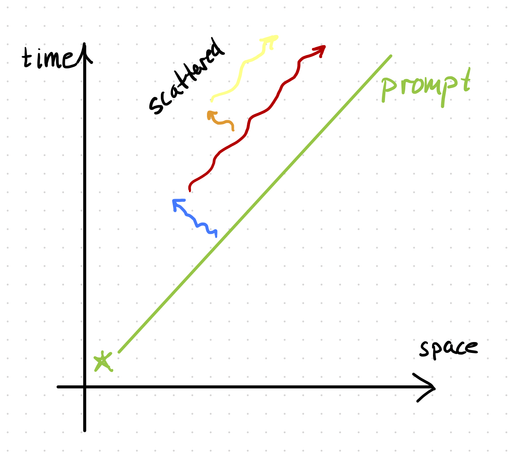 A schematic of a spacetime diagram with a green line at 45°, labeled "prompt". From the main right-going "prompt" line, there is a blue left-going scattered wave. From the blue one, there is a red right-going scattered wave. From the red one, an orange left-going wave. From the orange, a yellow right-going wave. You should be able to fill in the gaps and see that these would fill in the whole interior of the light cone.