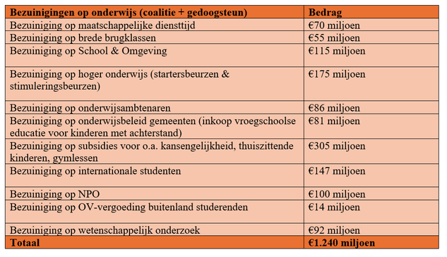 Overzicht Bezuinigingen op onderwijs (coalitie + gedoogsteun:

Bezuiniging op maatschappelijke diensttijd €70 miljoen 
Bezuiniging op brede brugklassen €55 miljoen 
Bezuiniging op School & Omgeving €115 miljoen 
Bezuiniging op hoger onderwijs (startersbeurzen & €175 miljoen stimuleringsbeurzen)

Bezuiniging op onderwijsambtenaren €86 miljoen
Bezuiniging op onderwijsbeleid gemeenten (inkoop vroegschoolse | €81 miljoen educatie voor kinderen met achterstand

Bezuiniging op subsidies voor o.a. kansengelijkheid, thuiszittende | €305 miljoen kinderen, gymlessen

Bezuiniging op internationale studenten €147 miljoen 
Bezuiniging op NPO €100 miljoen 
Bezuiniging op OV-vergoeding buitenland studerenden €14 miljoen 
Bezuiniging op wetenschappelijk onderzoek €92 miljoen 
totaal: 1.240 miljoen
