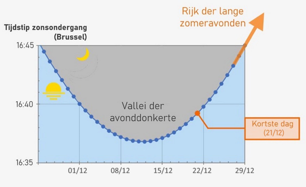 Grafiek van het tijdstip van zonsondergang voor de maand december. Vanaf 13/12 gaat de zon elke avond iets later onder.