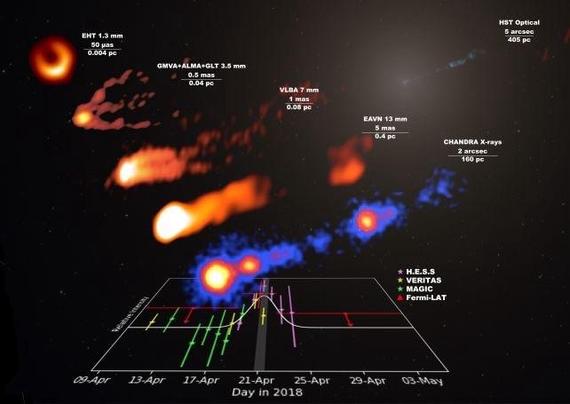 The image depicts various astronomical observations of M87, showcasing different wavelengths (radio to X-rays) over time. It features a timeline of observations between April 9 and May 3, 2018