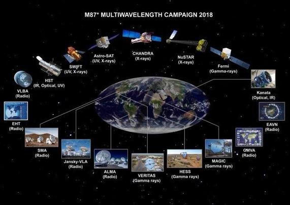 Diagram depicting the M87 multiwavelength campaign of 2018, showing various astronomical observatories and their respective wavelengths (radio, optical, X-rays, gamma rays) arranged around Earth. Key instruments include HST, CHANDRA, etc